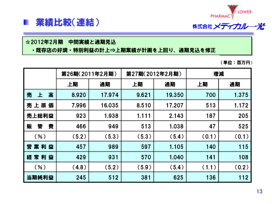 業績比較（連結）