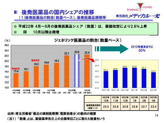後発医薬品の国内シェアの推移  （1）後発医薬品の割合