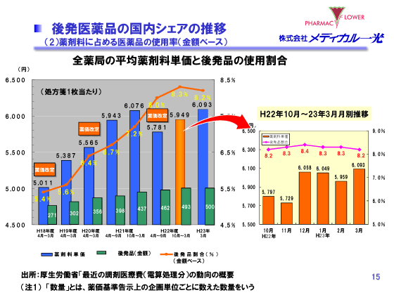 後発医薬品の国内シェアの推移　（2）薬剤料に占める医薬品の使用率