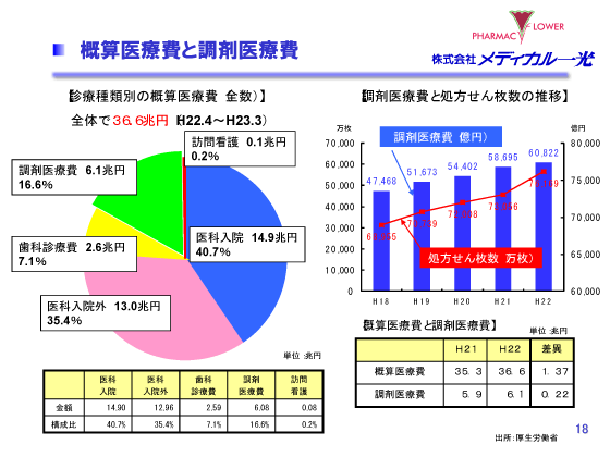 概算医療費と調剤医療費