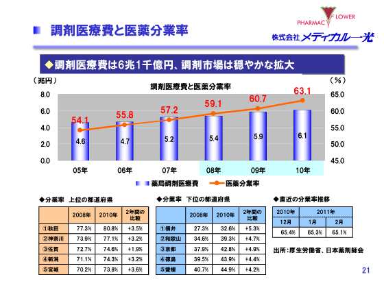 調剤医療費と医薬分業率