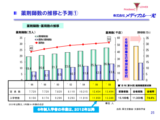 薬剤師数の推移と予測①