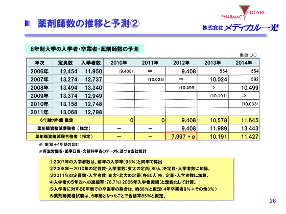 薬剤師数の推移と予測②