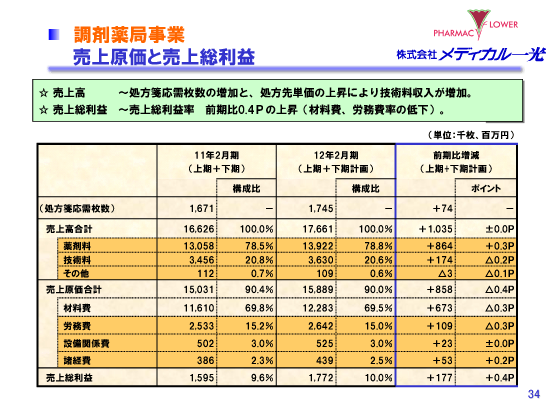 調剤薬局事業　売上原価と売上総利益