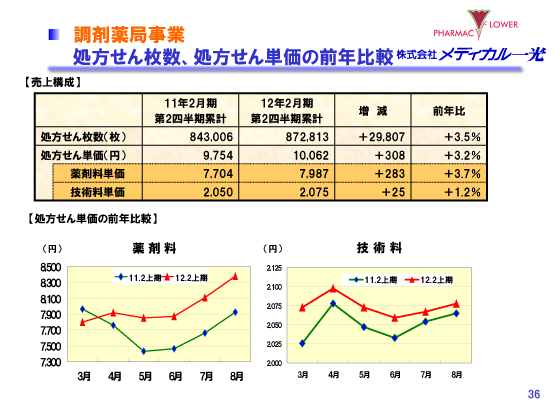 調剤薬局事業　処方せん枚数、処方せん単価の前年比較