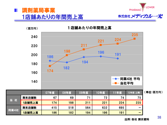 調剤薬局事業　1店舗あたりの年間売上高