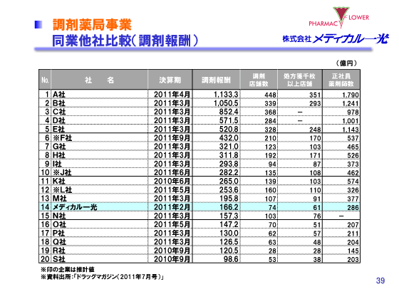 調剤薬局事業　同業他社比較（調剤報酬） 