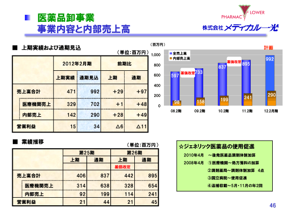 医薬品卸事業　事業内容と内部売上高