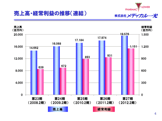 売上高・経常利益の推移（連結）