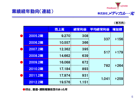 業績経年動向（連結）
