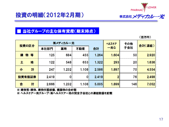 投資の明細（2012年2月期）