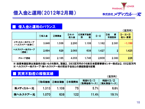 借入金と運用（2012年2月期）
