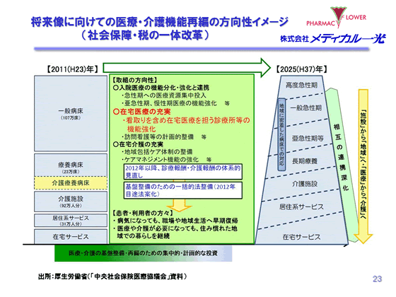 将来像に向けての医療・介護機能再編の方向性イメージ（社会保障・税の一体改革）