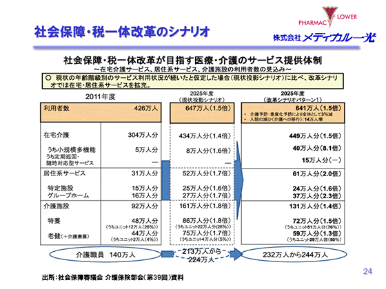 社会保障・税一体改革のシナリオ