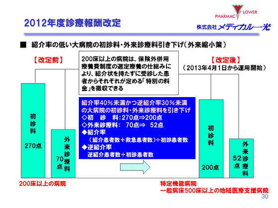 2012年度診療報酬改定