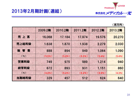 2013年2月期計画（連結）
