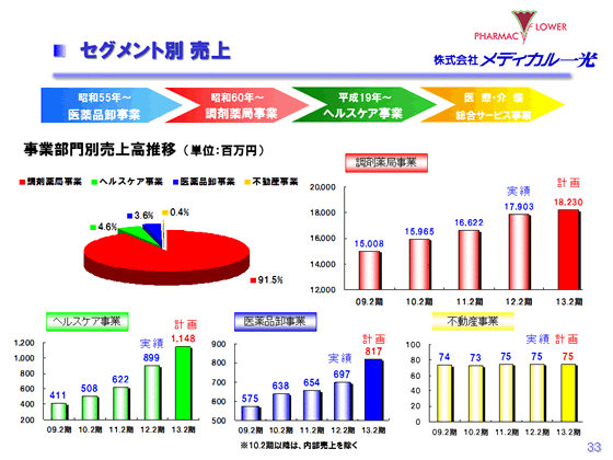 セグメント別売上