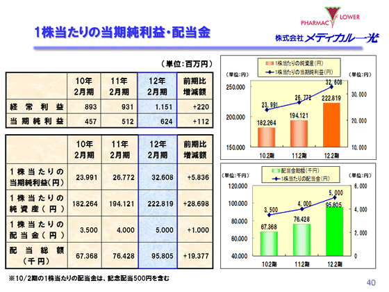 1株当たりの当期純利益・配当金