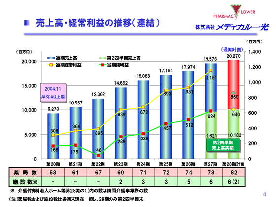 売上高・経常利益の推移（連結）