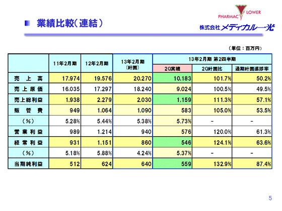 業績比較（連結）