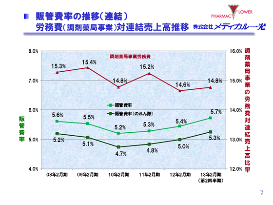 販管費率の推移（連結）　労務費（調剤薬局事業）対連結売上高推移