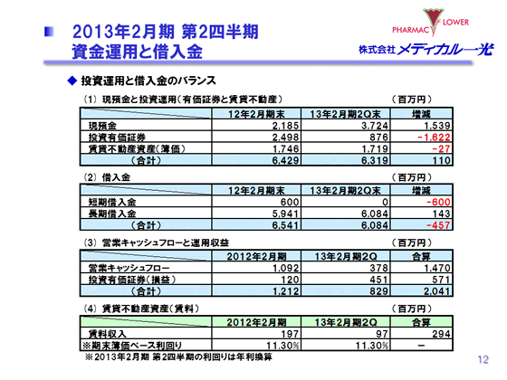 2013年2月期 第2四半期　資金運用と借入金
