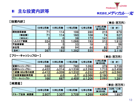 主な投資内訳等