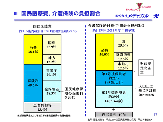 国民医療費、介護保険の負担割合