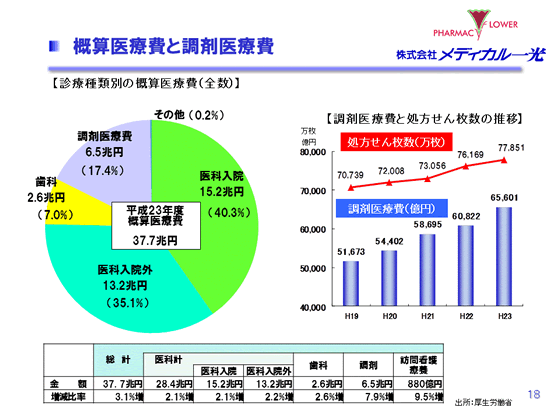 概算医療費と調剤医療費