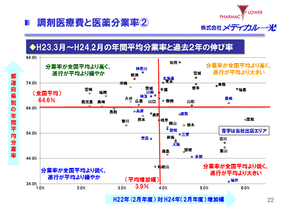 調剤医療費と医薬分業率②