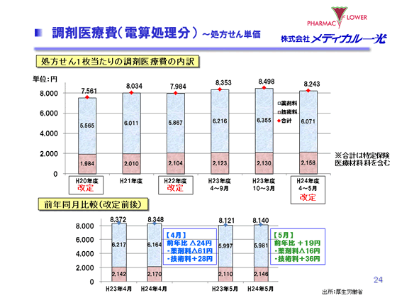 調剤医療費（電算処理分） ～処方せん単価