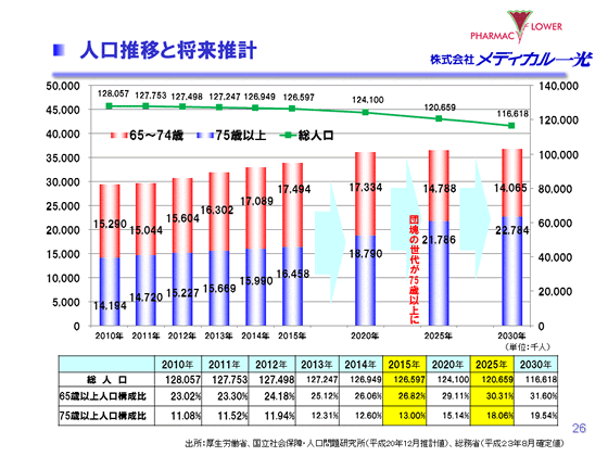 人口推移と将来推計