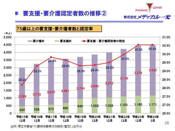 要支援・要介護認定者数の推移②