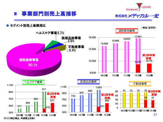 事業部門別売上高推移