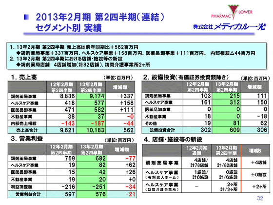 2013年2月期 第2四半期（連結） セグメント別 実績