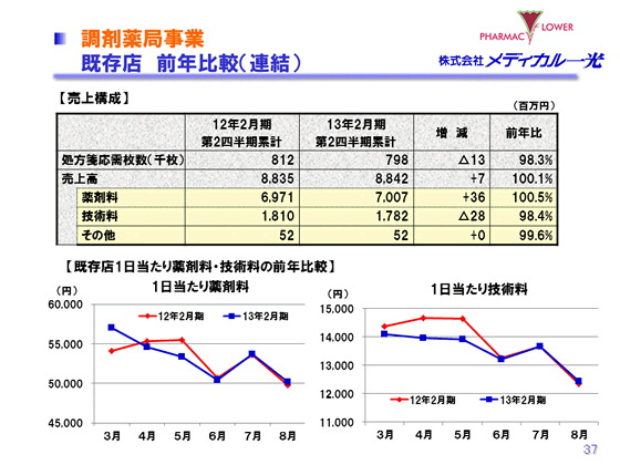 調剤薬局事業　既存店　前年比較（連結）