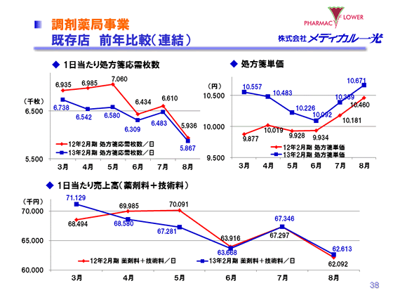 調剤薬局事業　既存店　前年比較（連結）