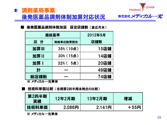 調剤薬局事業　後発医薬品調剤体制加算対応状況