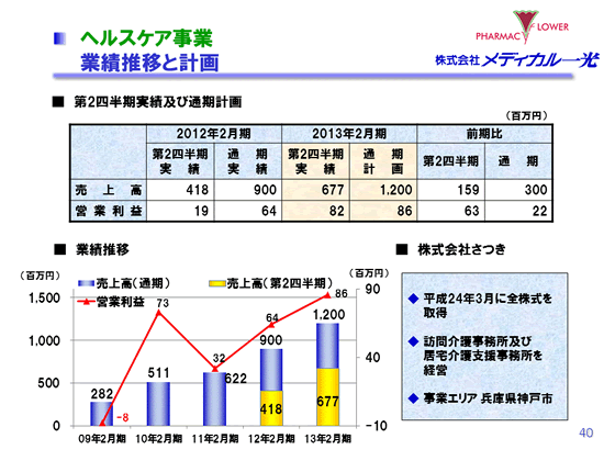 ヘルスケア事業　業績推移と計画