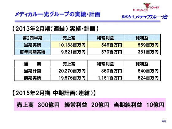 メディカル一光グループの実績・計画