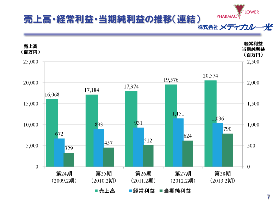 売上高・経常利益・当期純利益の推移（連結）