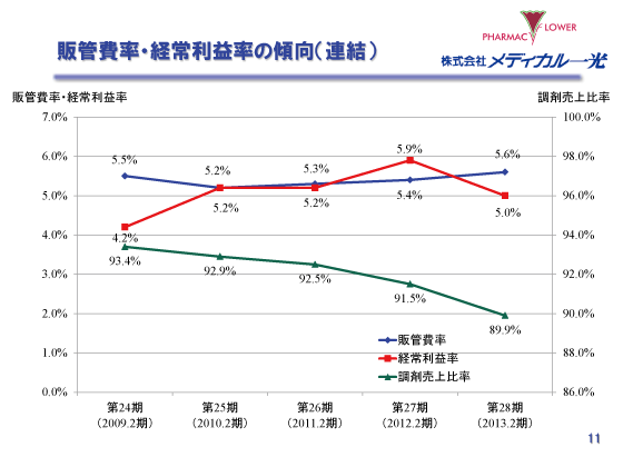 販管費率・経常利益率の傾向（連結）