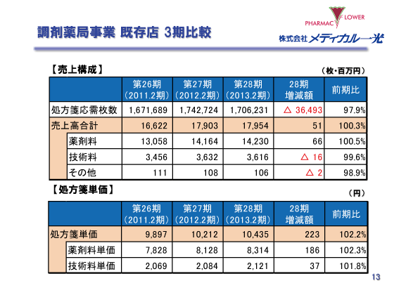 調剤薬局事業 既存店 3期比較