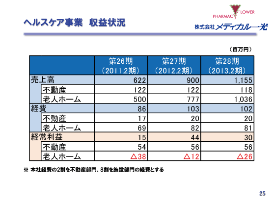 ヘルスケア事業　収益状況