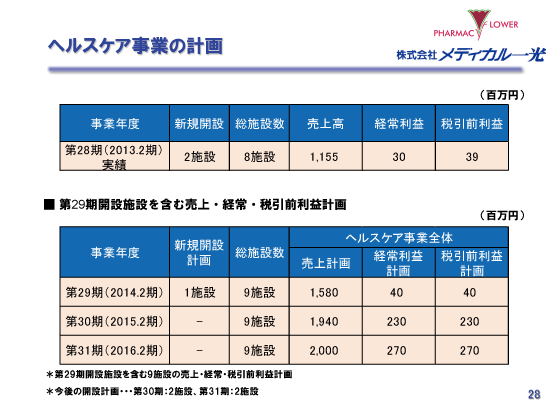 ヘルスケア事業の計画