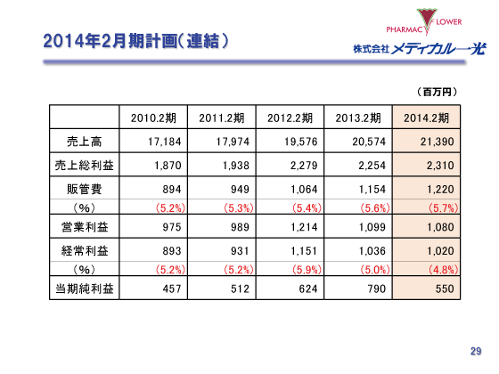 2014年2月期計画（連結）