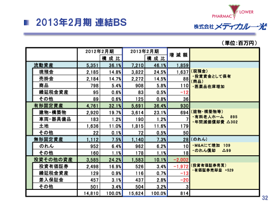 2012年2月期 連結BS
