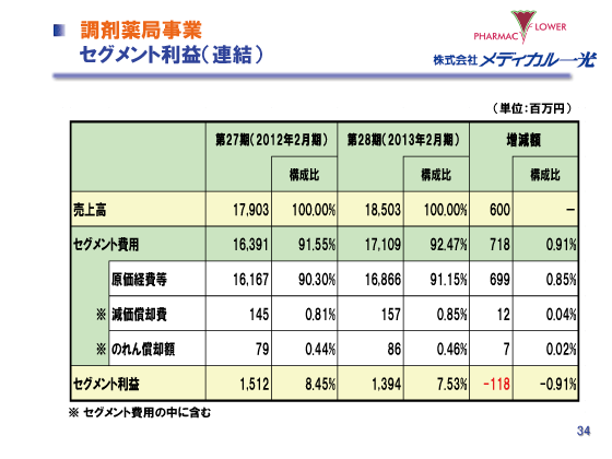 調剤薬局事業<br />セグメント利益（連結）