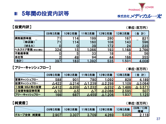5年間の投資内訳等