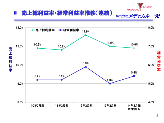 売上総利益率・経常利益率推移（連結）